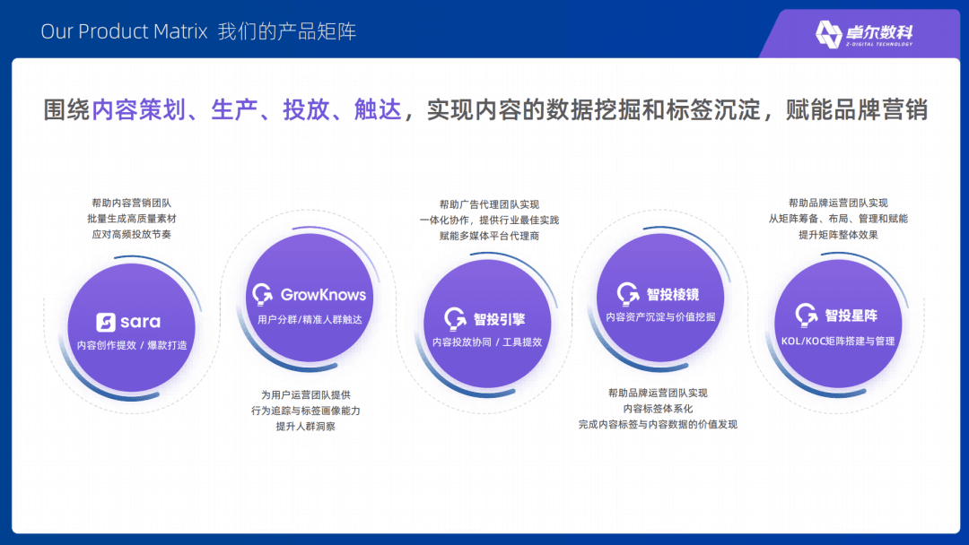卓尔数科数字科技产品矩阵