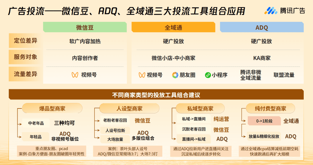 微信豆、全域通与 ADQ 三类广告投流工具组合