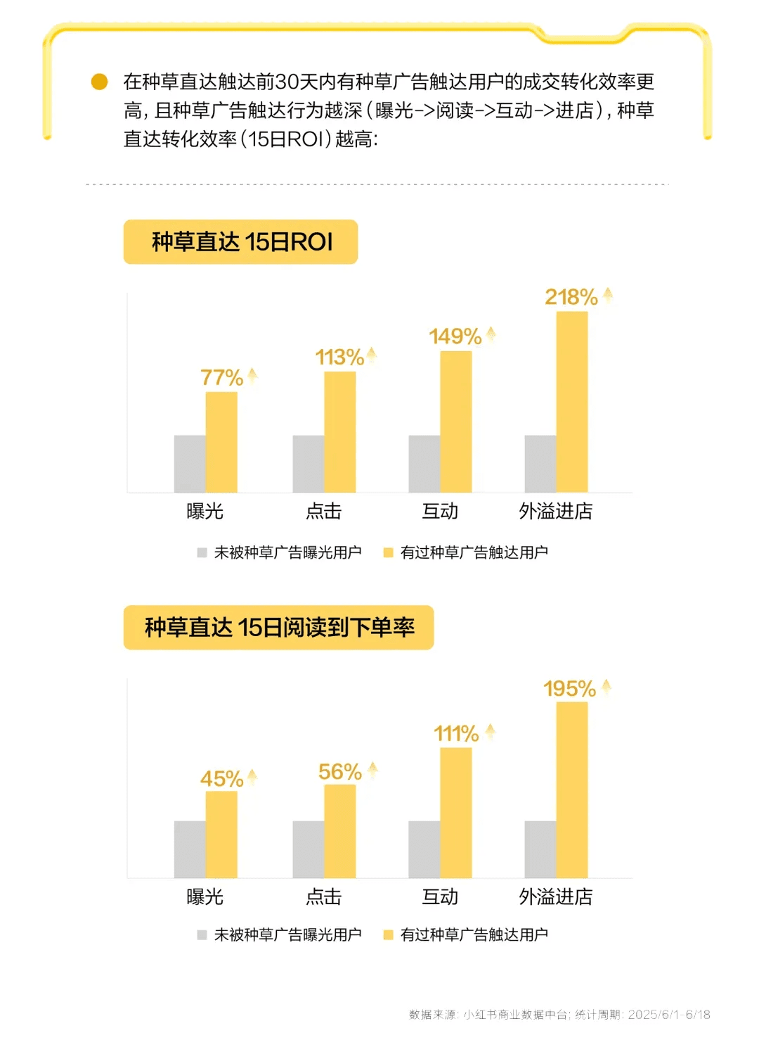 种草直达十五日投资回报与阅读到下单率提升数据