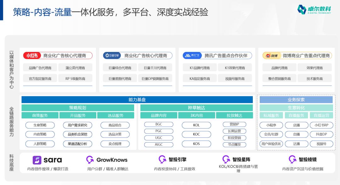 卓尔数科策略内容流量一体化服务能力