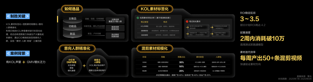 服饰品牌素材提效投放案例