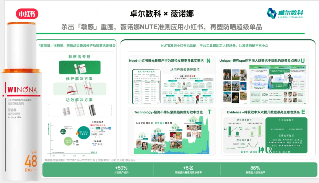 卓尔数科与薇诺娜防晒品类产品种草案例