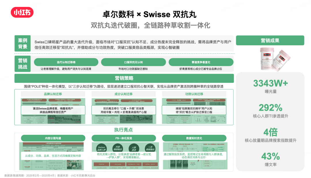 Swisse 双抗丸小红书产品种草案例