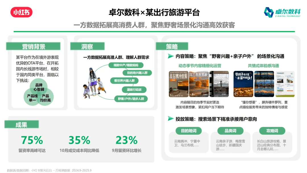 某出行旅游平台小红书客资收集案例