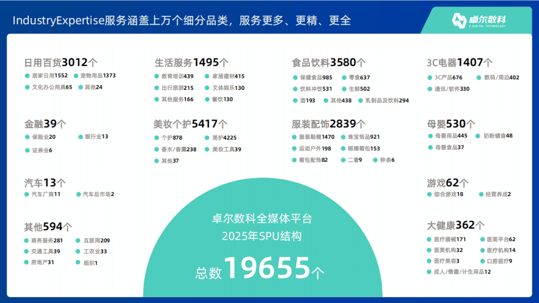 卓尔数科全媒体平台 2025 年跨行业 SPU 结构