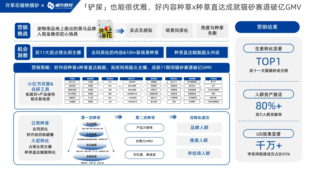 许翠花宠物赛道种草直达案例