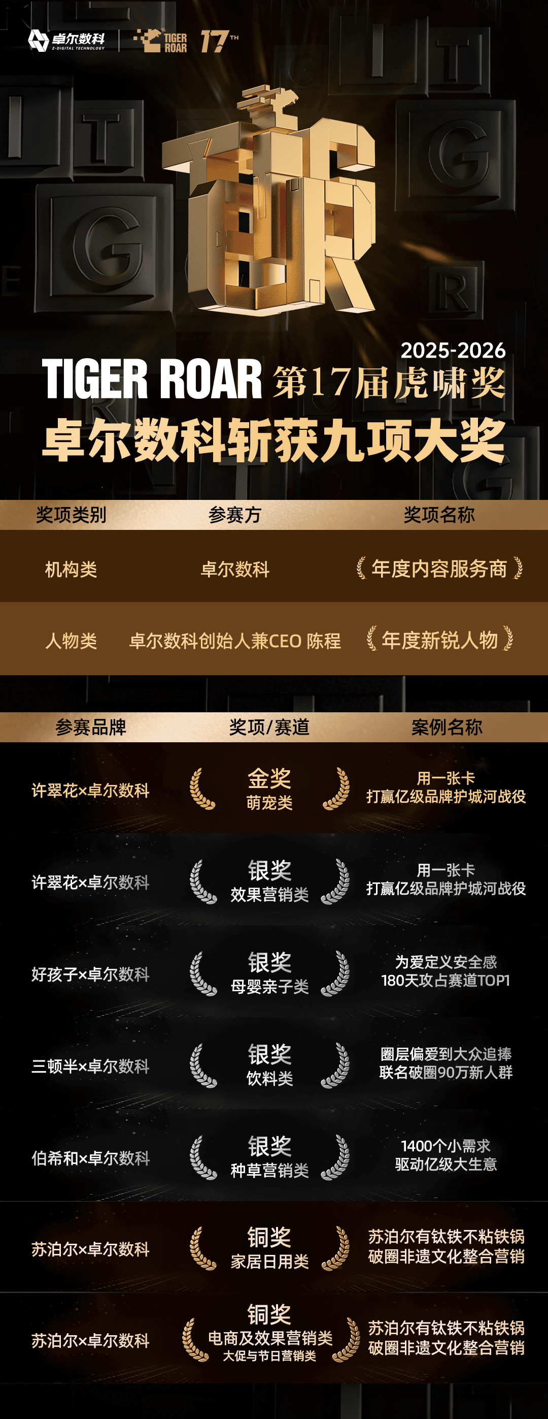 卓尔数科斩获九项虎啸奖汇总